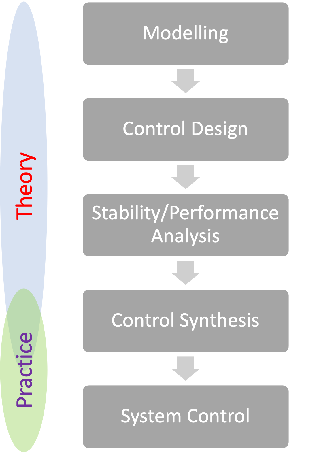 Analysis and Design Stages