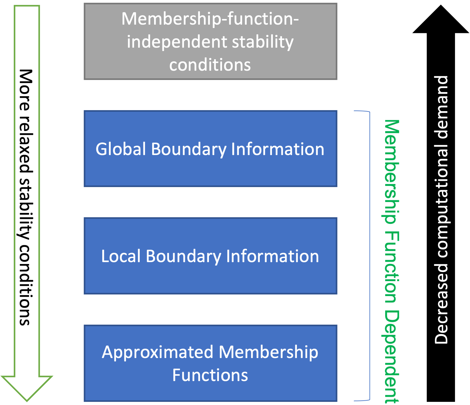 Membership Function Dependent Analysis